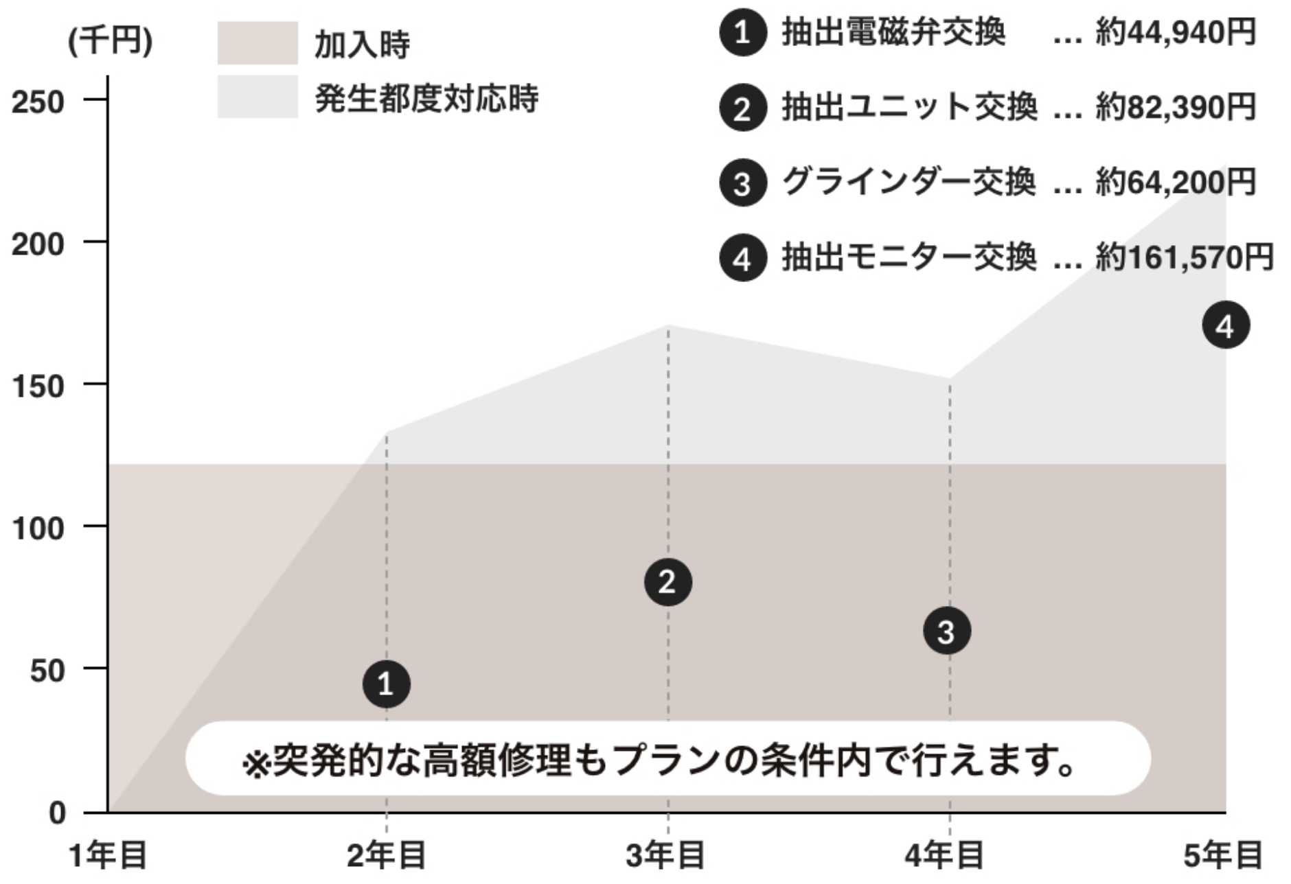 修理発生時の一例