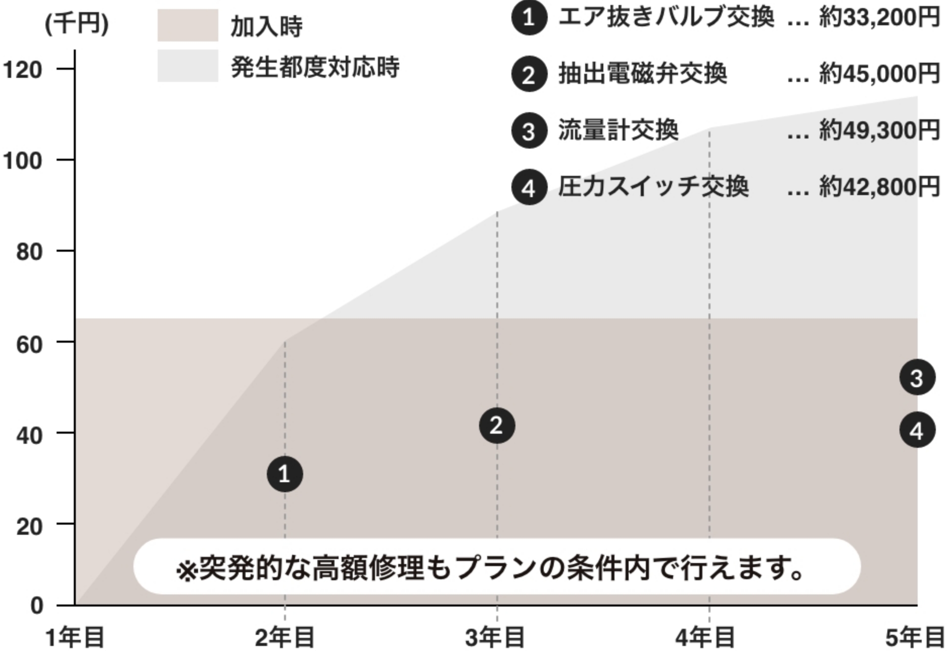 修理発生時の一例