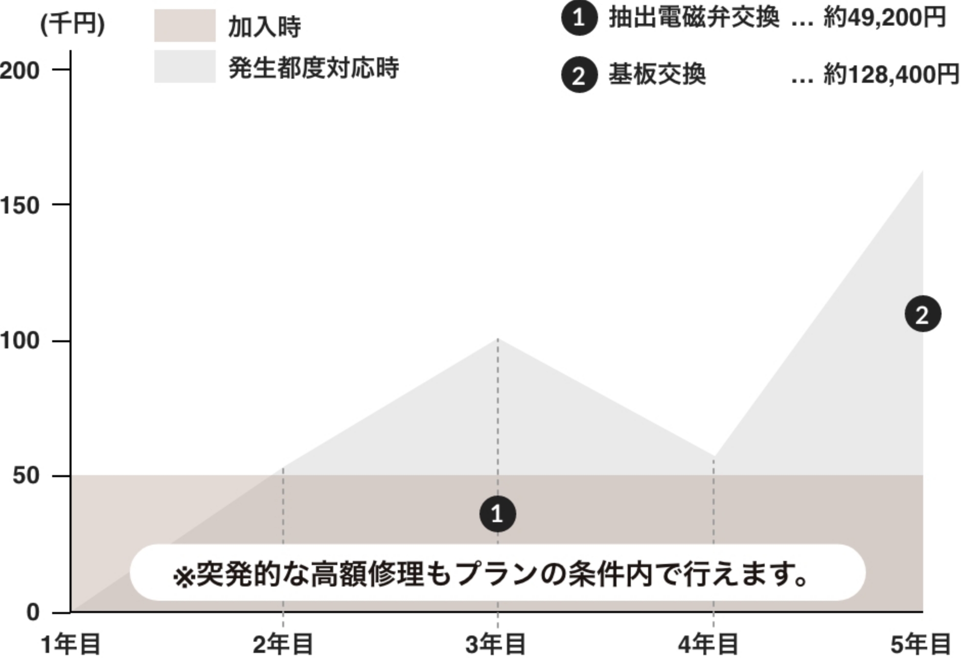 修理発生時の一例