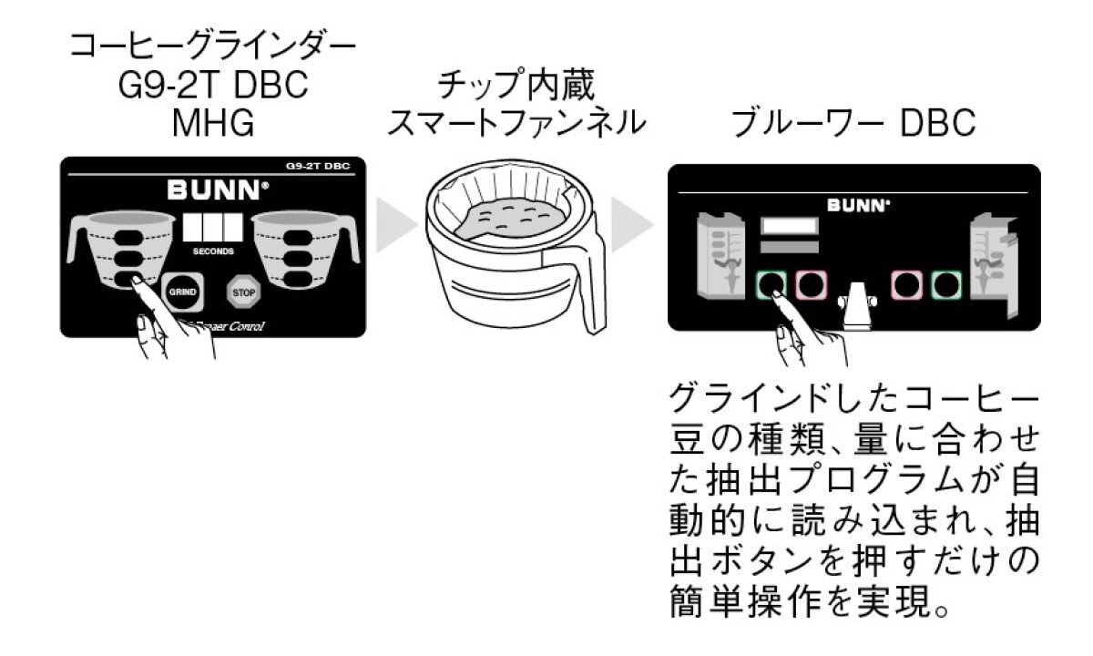 ブルーワーと連動させることによりプログラム調整を一元管理