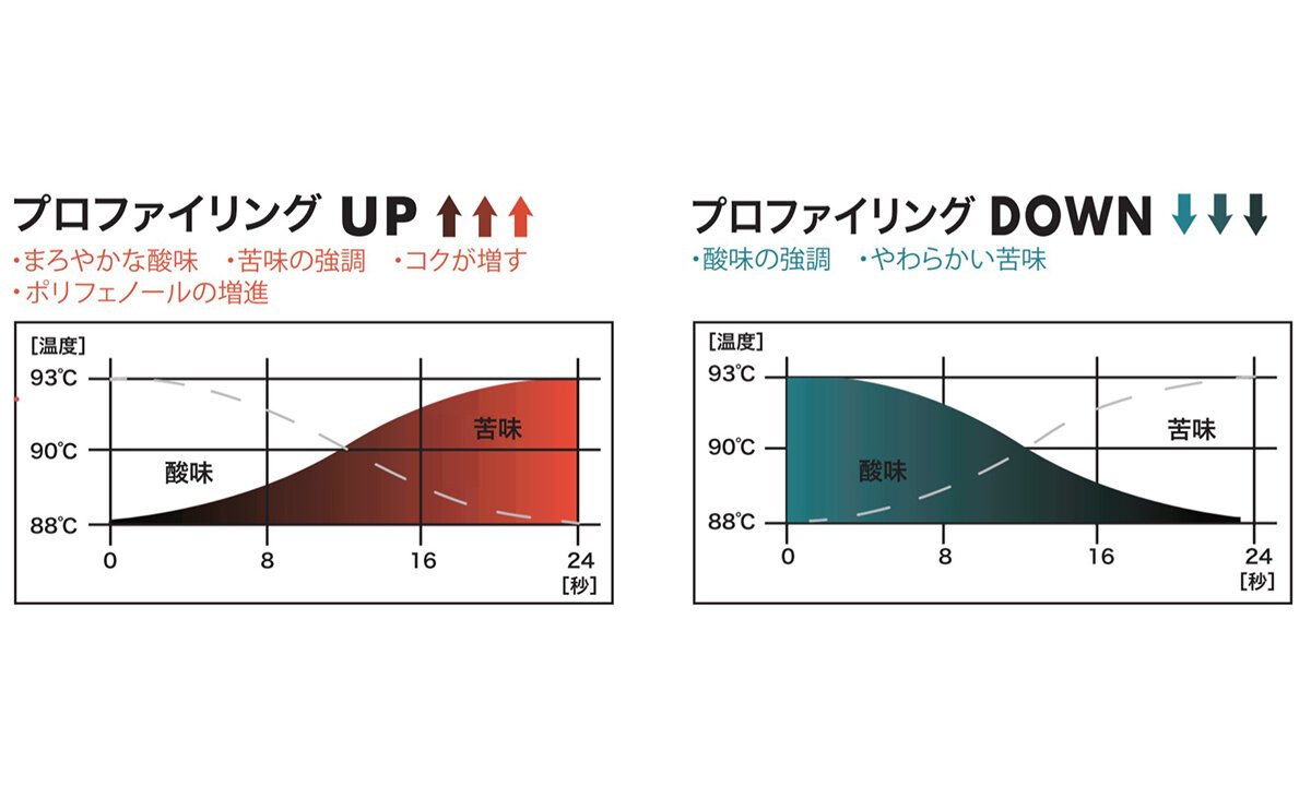 ハイレベルな温度プロファイリング