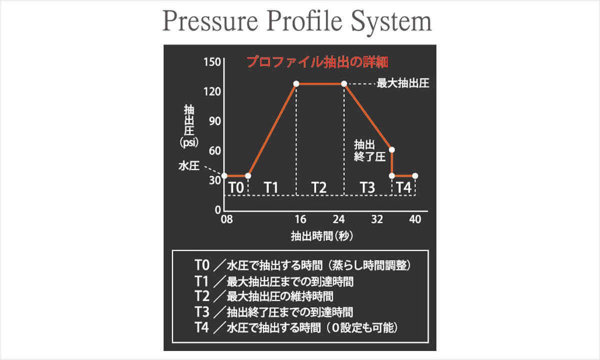 最先端の圧力プロファイル搭載